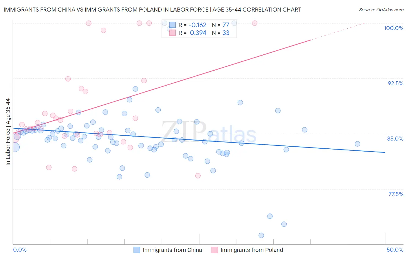 Immigrants from China vs Immigrants from Poland In Labor Force | Age 35-44