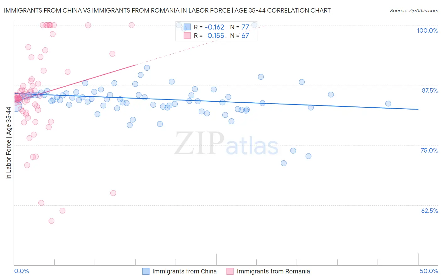 Immigrants from China vs Immigrants from Romania In Labor Force | Age 35-44