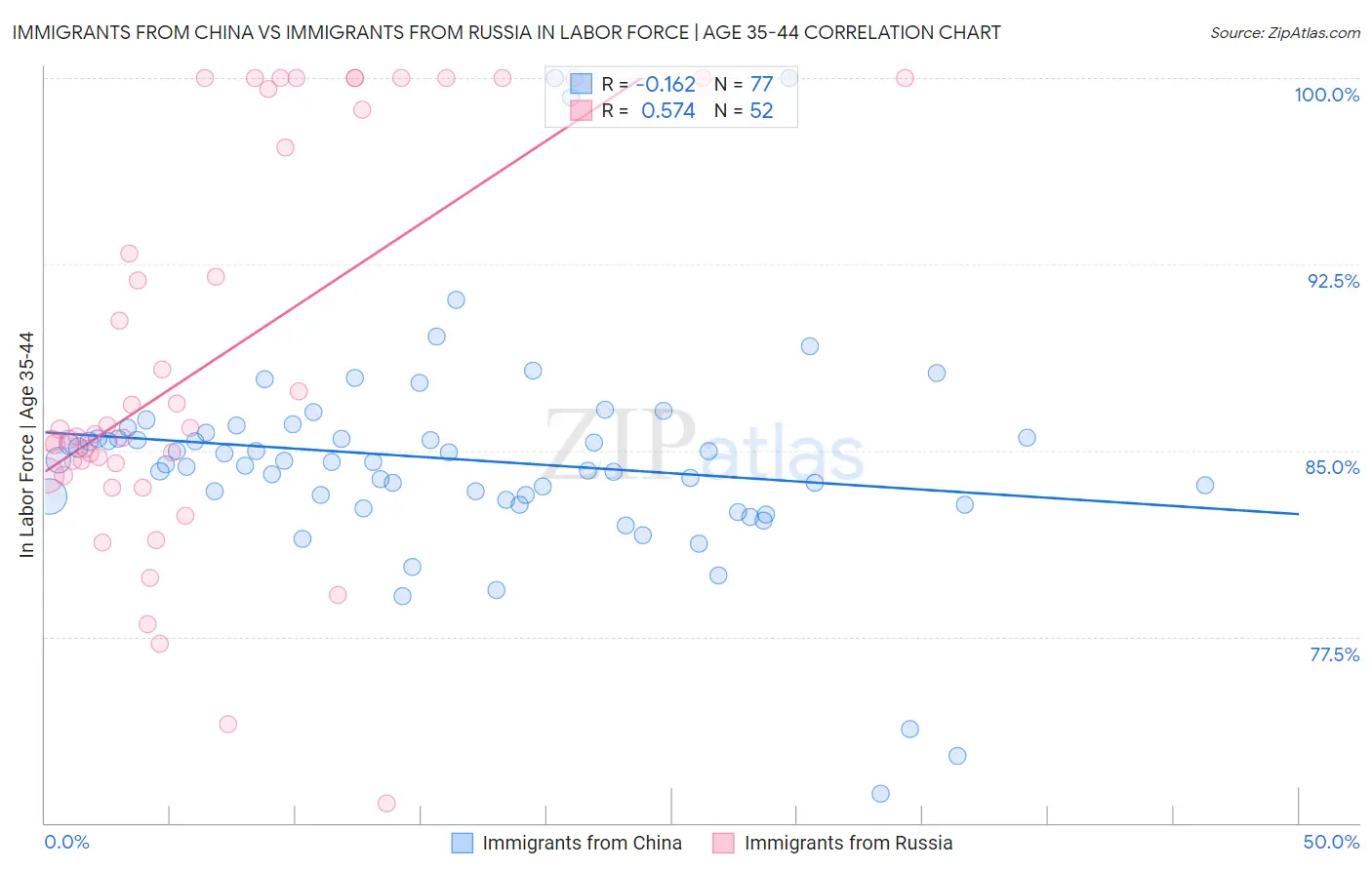 Immigrants from China vs Immigrants from Russia In Labor Force | Age 35-44