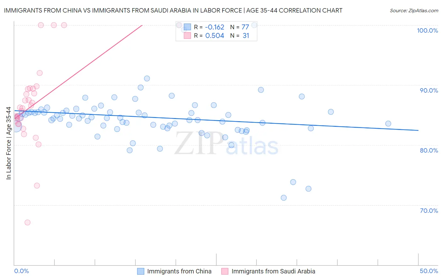 Immigrants from China vs Immigrants from Saudi Arabia In Labor Force | Age 35-44