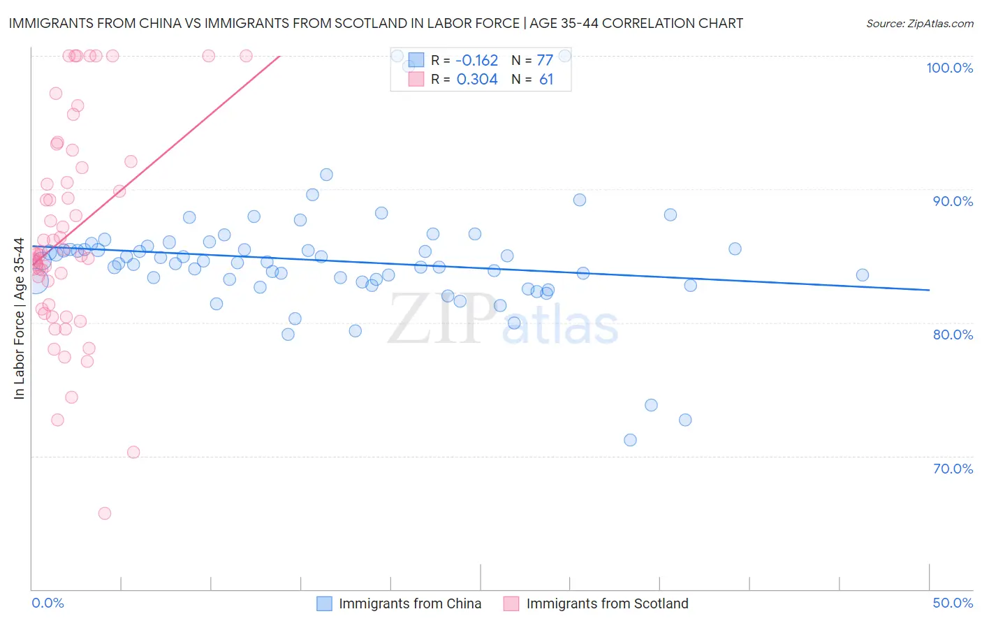 Immigrants from China vs Immigrants from Scotland In Labor Force | Age 35-44