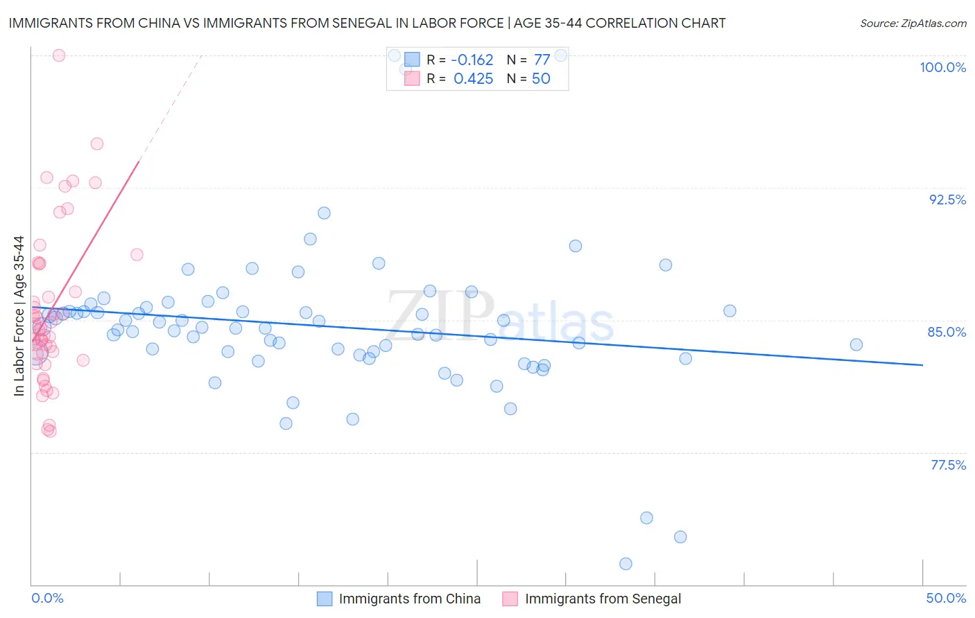 Immigrants from China vs Immigrants from Senegal In Labor Force | Age 35-44