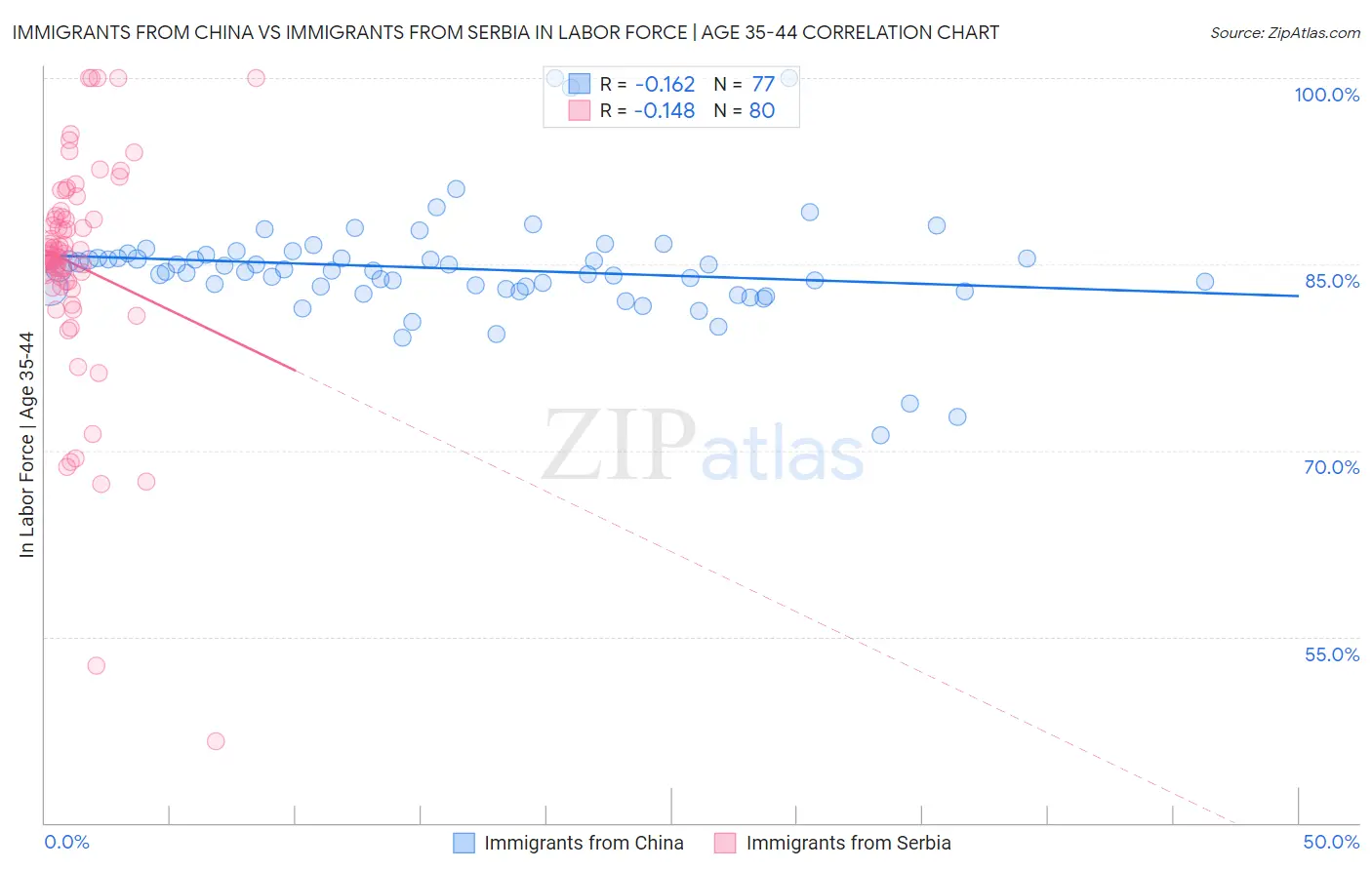 Immigrants from China vs Immigrants from Serbia In Labor Force | Age 35-44