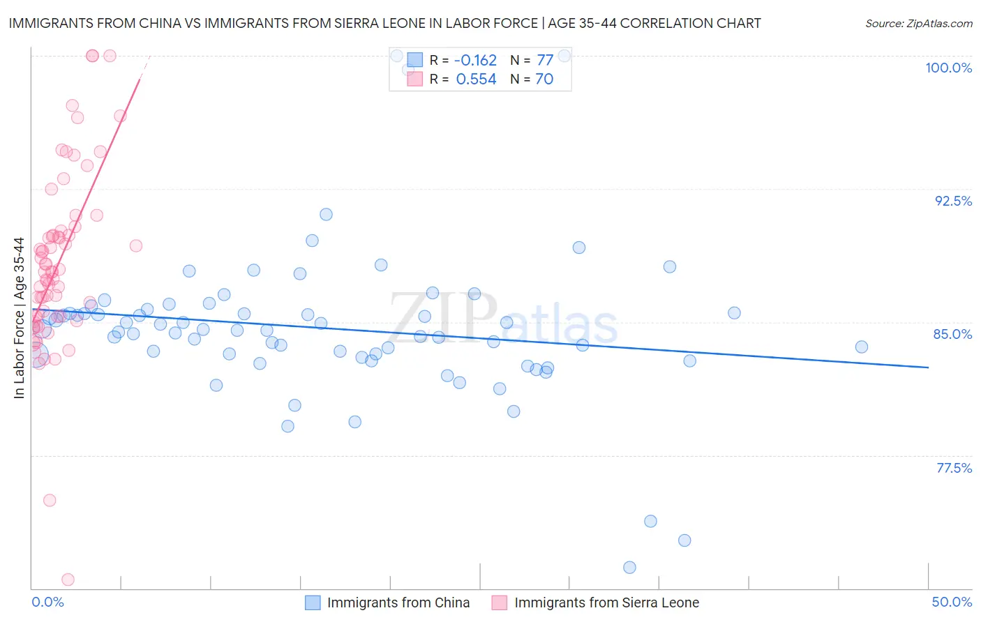 Immigrants from China vs Immigrants from Sierra Leone In Labor Force | Age 35-44