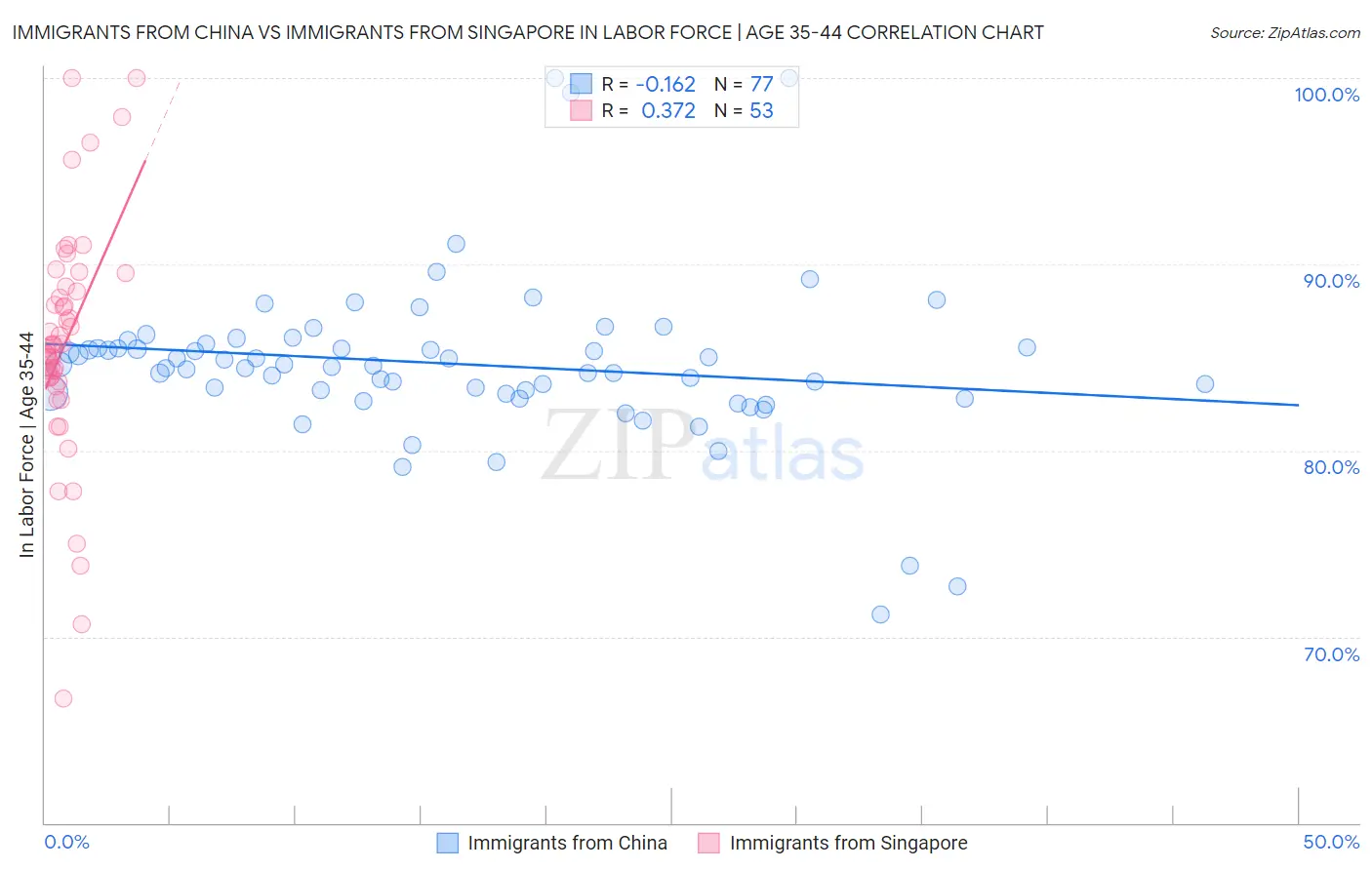 Immigrants from China vs Immigrants from Singapore In Labor Force | Age 35-44