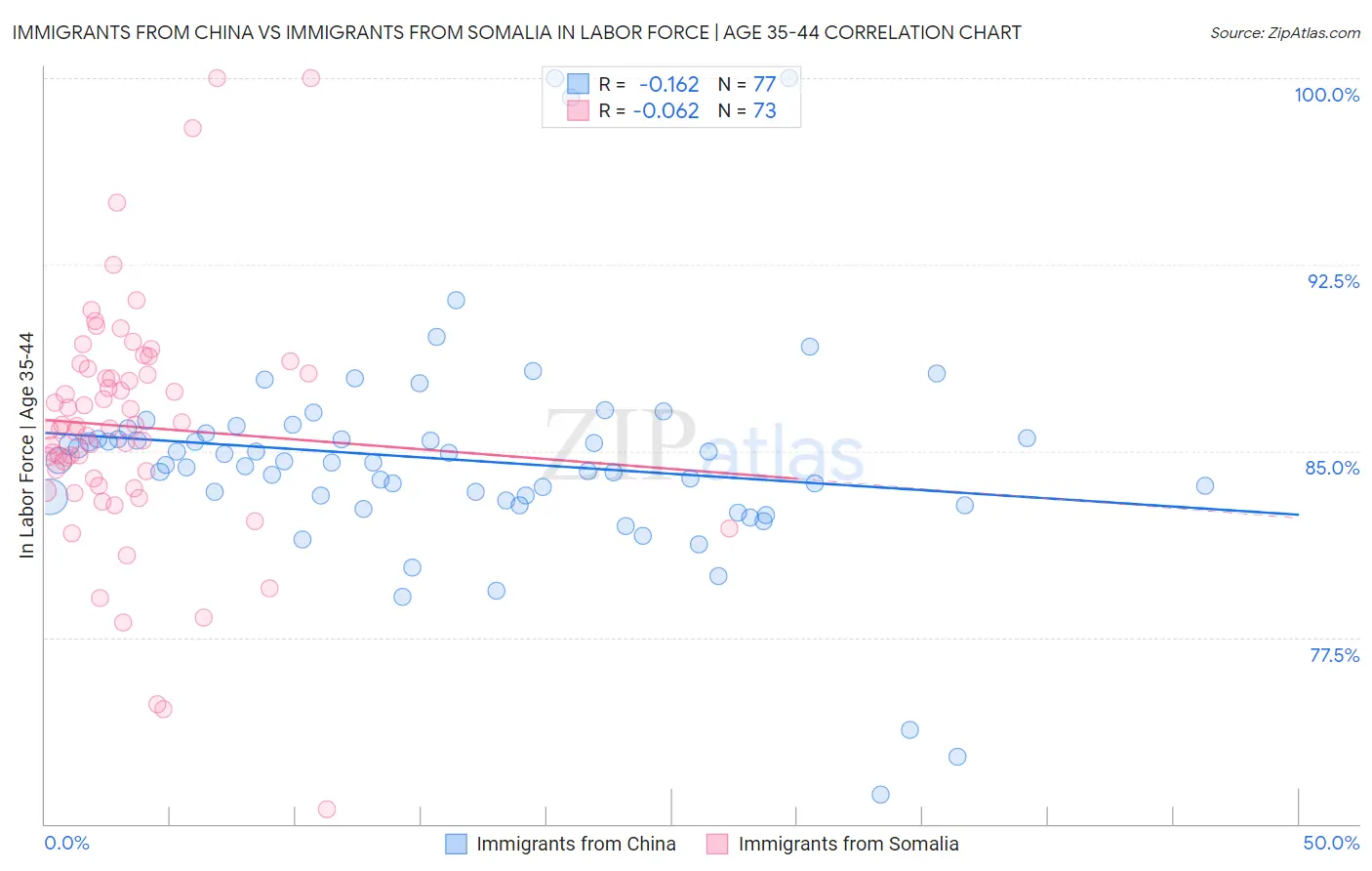 Immigrants from China vs Immigrants from Somalia In Labor Force | Age 35-44