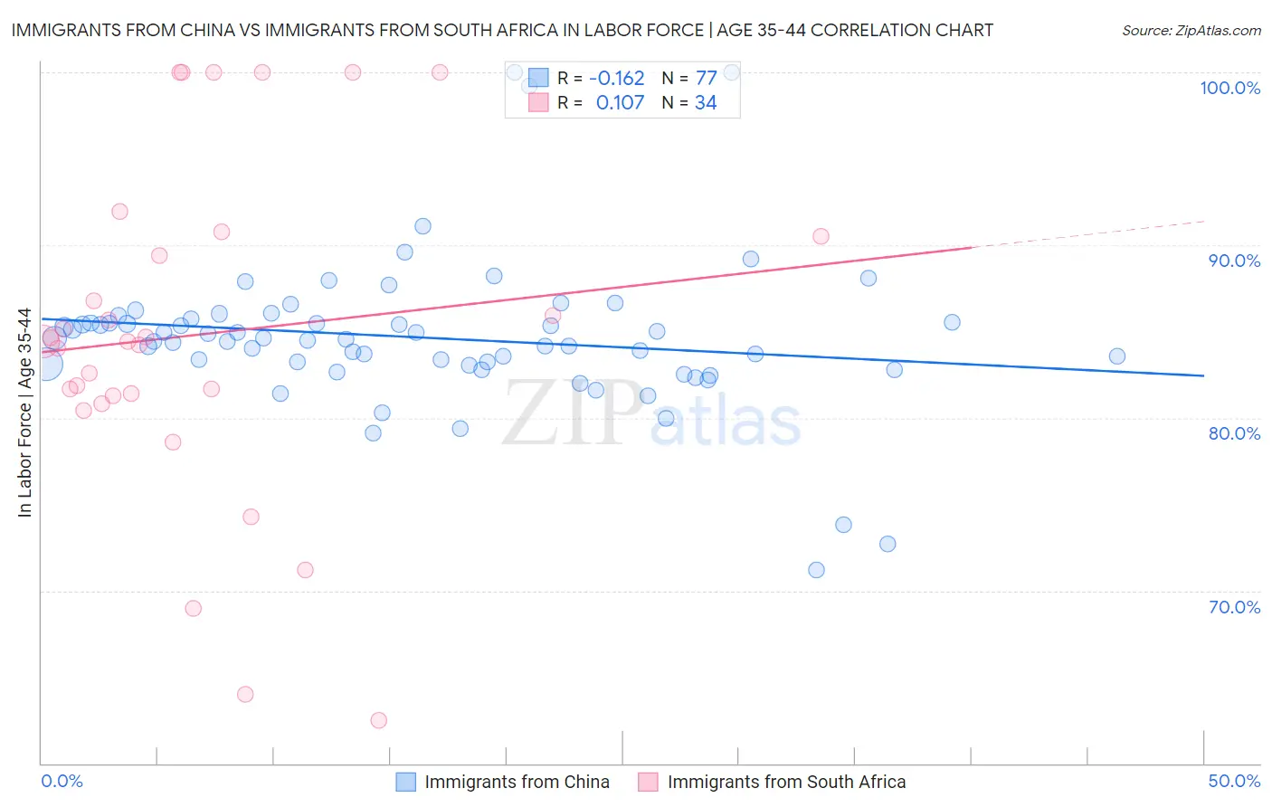 Immigrants from China vs Immigrants from South Africa In Labor Force | Age 35-44
