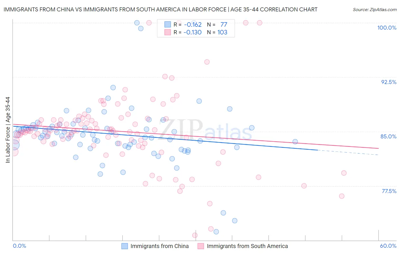 Immigrants from China vs Immigrants from South America In Labor Force | Age 35-44