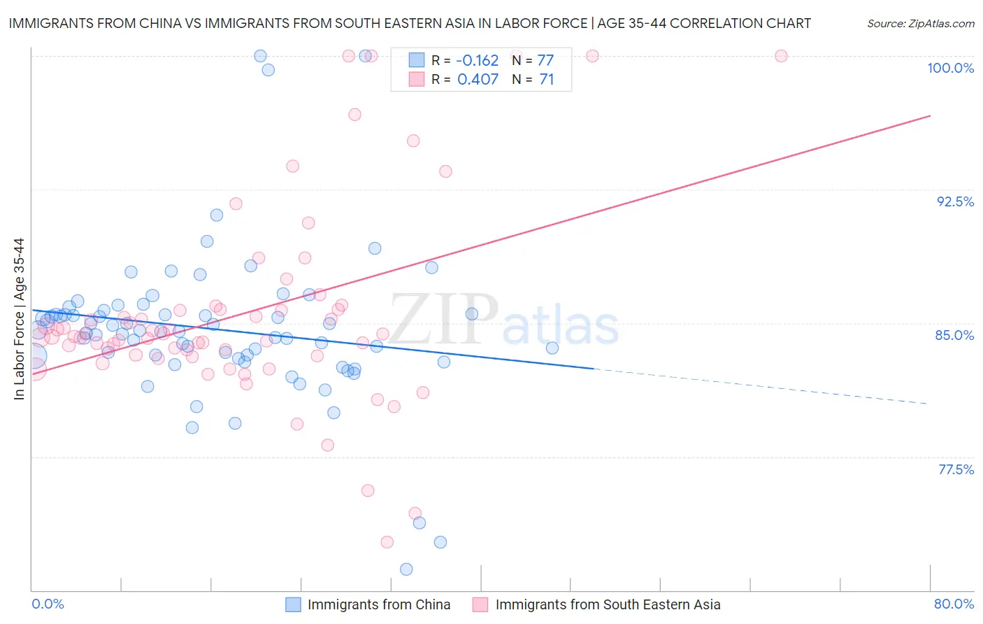 Immigrants from China vs Immigrants from South Eastern Asia In Labor Force | Age 35-44