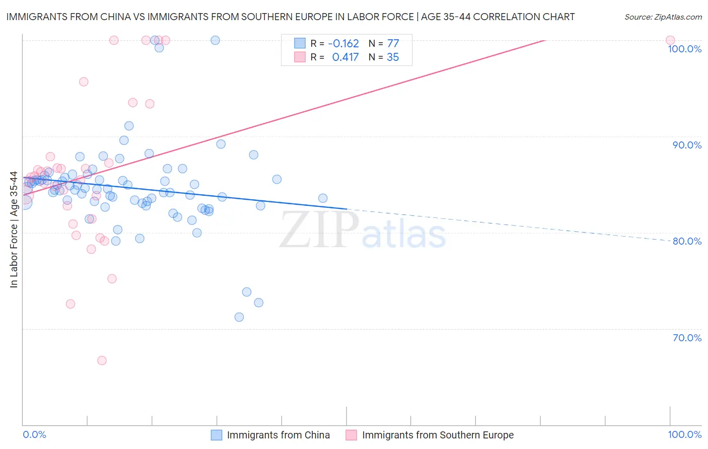 Immigrants from China vs Immigrants from Southern Europe In Labor Force | Age 35-44