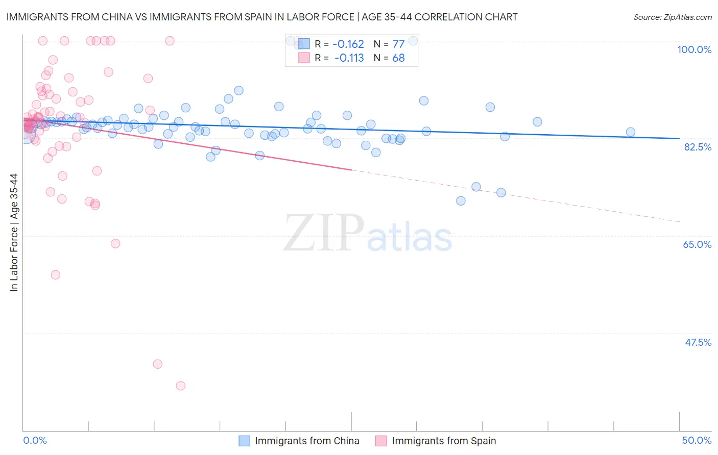 Immigrants from China vs Immigrants from Spain In Labor Force | Age 35-44