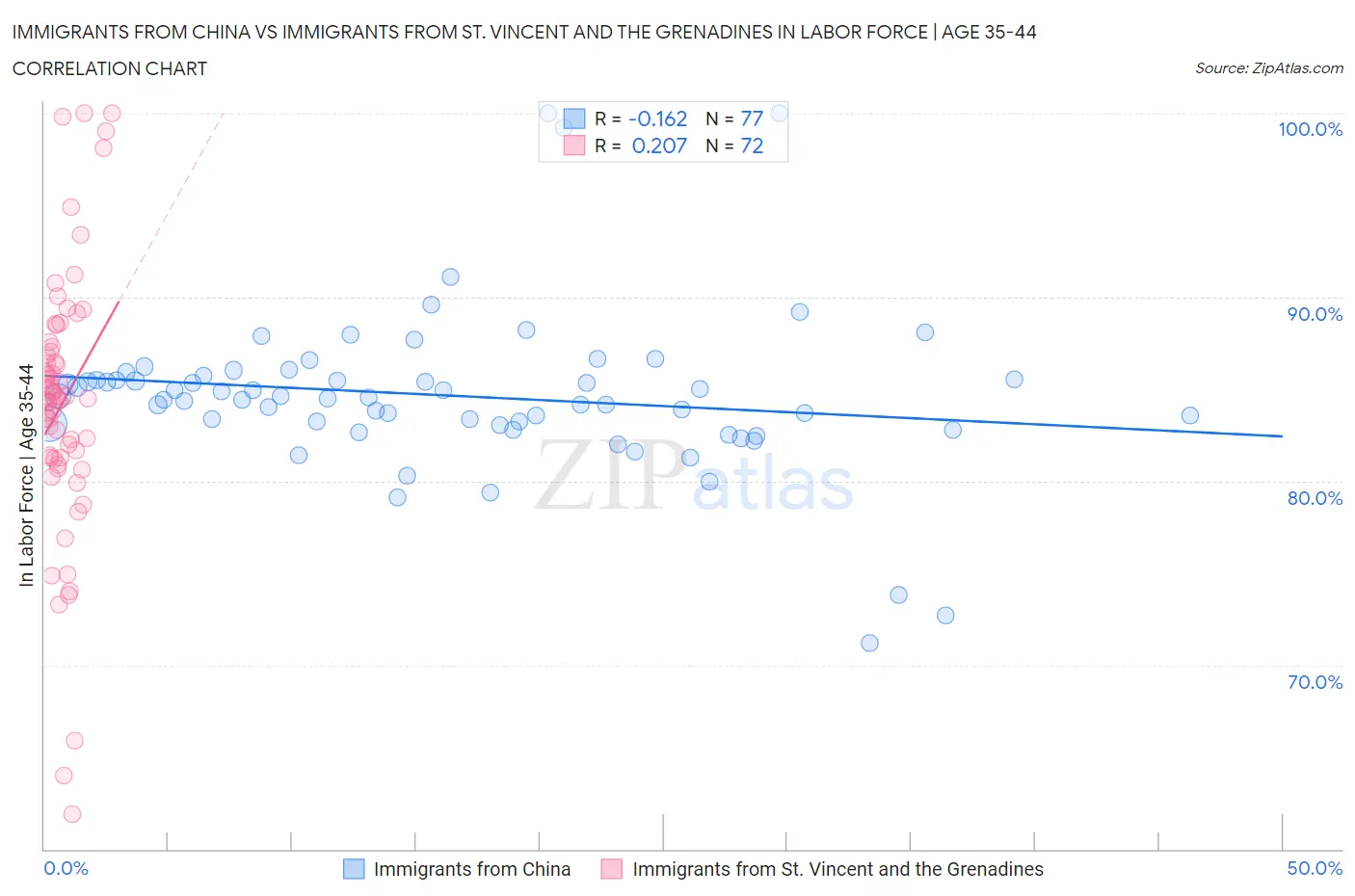 Immigrants from China vs Immigrants from St. Vincent and the Grenadines In Labor Force | Age 35-44