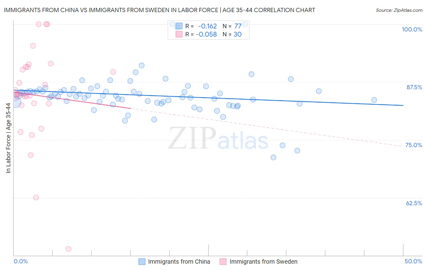 Immigrants from China vs Immigrants from Sweden In Labor Force | Age 35-44