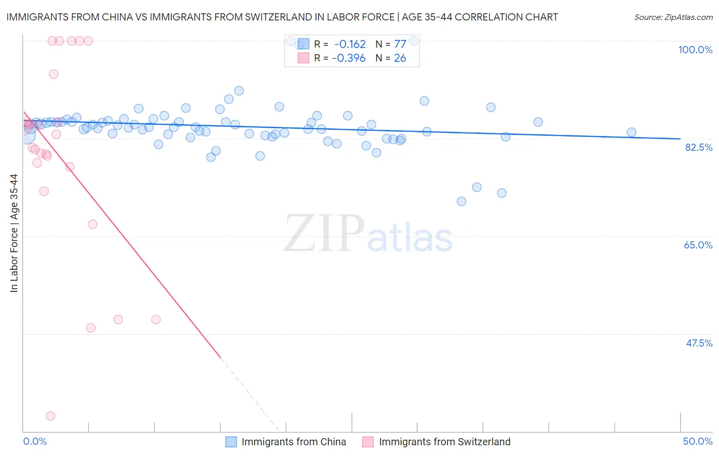 Immigrants from China vs Immigrants from Switzerland In Labor Force | Age 35-44