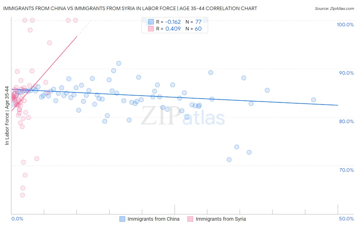 Immigrants from China vs Immigrants from Syria In Labor Force | Age 35-44