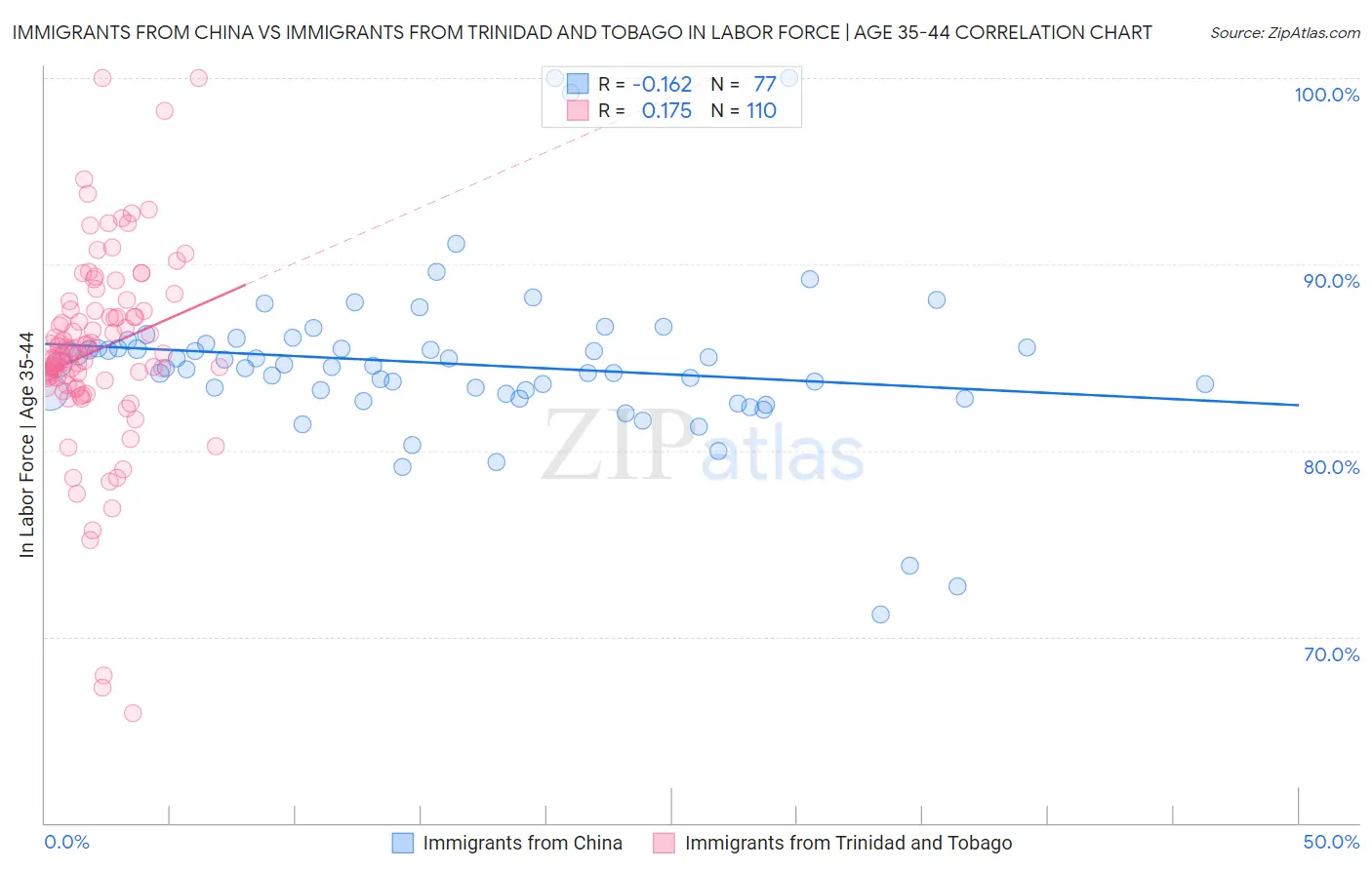 Immigrants from China vs Immigrants from Trinidad and Tobago In Labor Force | Age 35-44