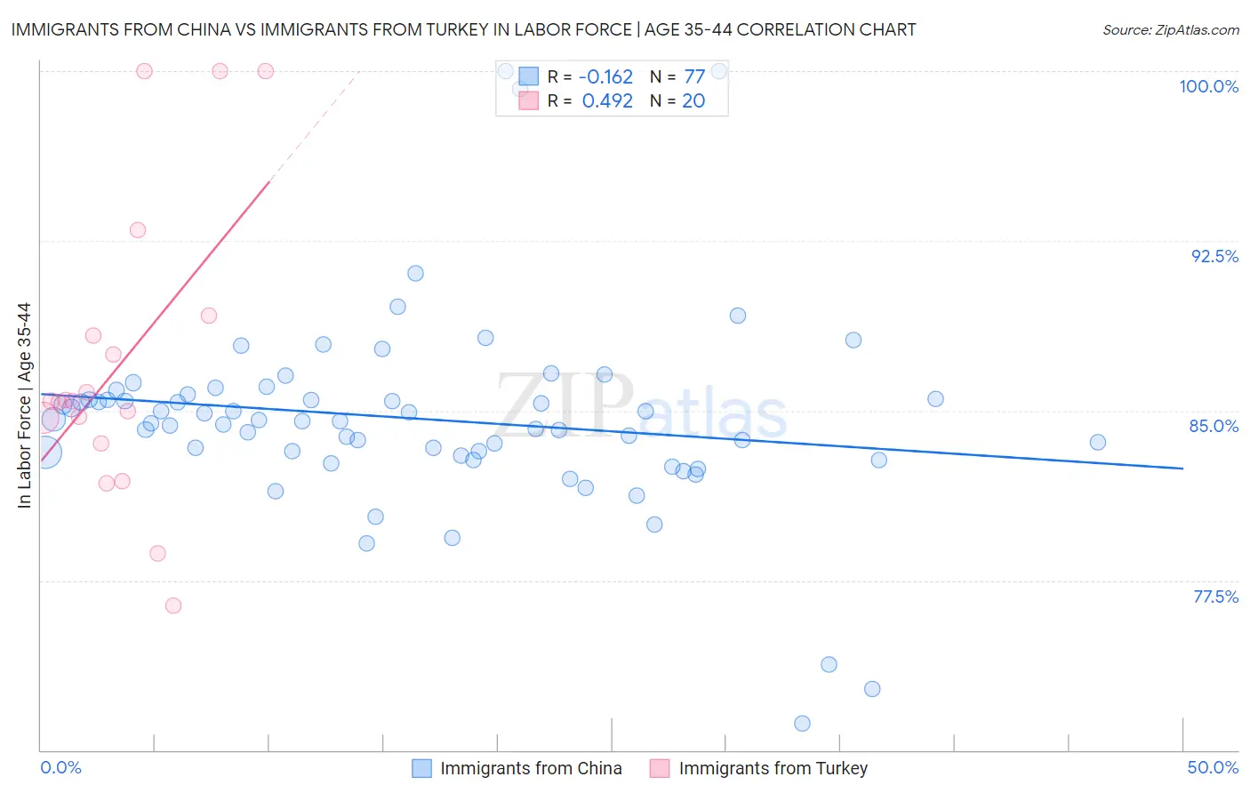 Immigrants from China vs Immigrants from Turkey In Labor Force | Age 35-44