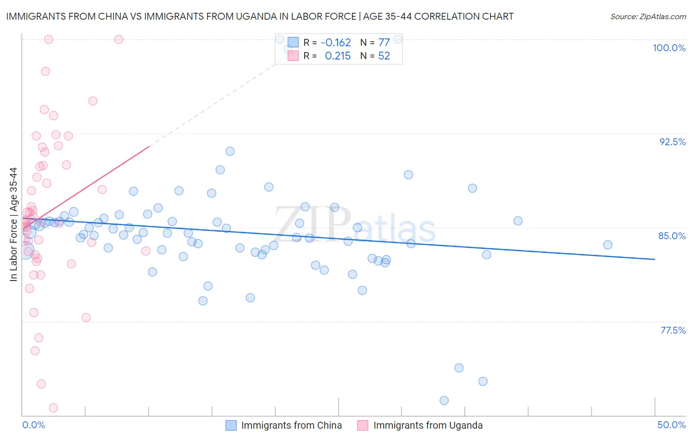 Immigrants from China vs Immigrants from Uganda In Labor Force | Age 35-44