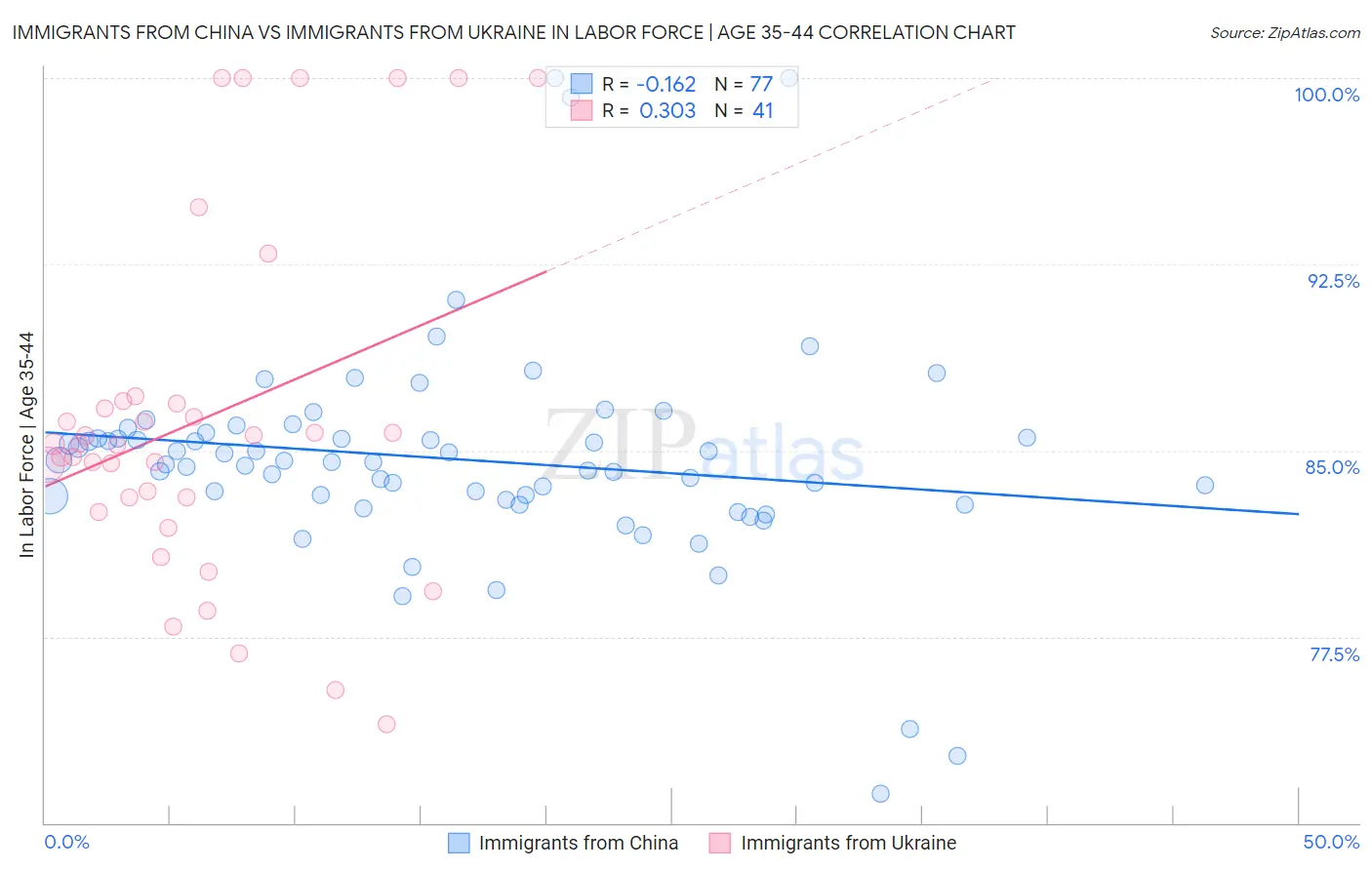 Immigrants from China vs Immigrants from Ukraine In Labor Force | Age 35-44