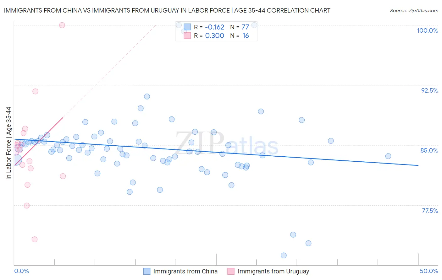 Immigrants from China vs Immigrants from Uruguay In Labor Force | Age 35-44