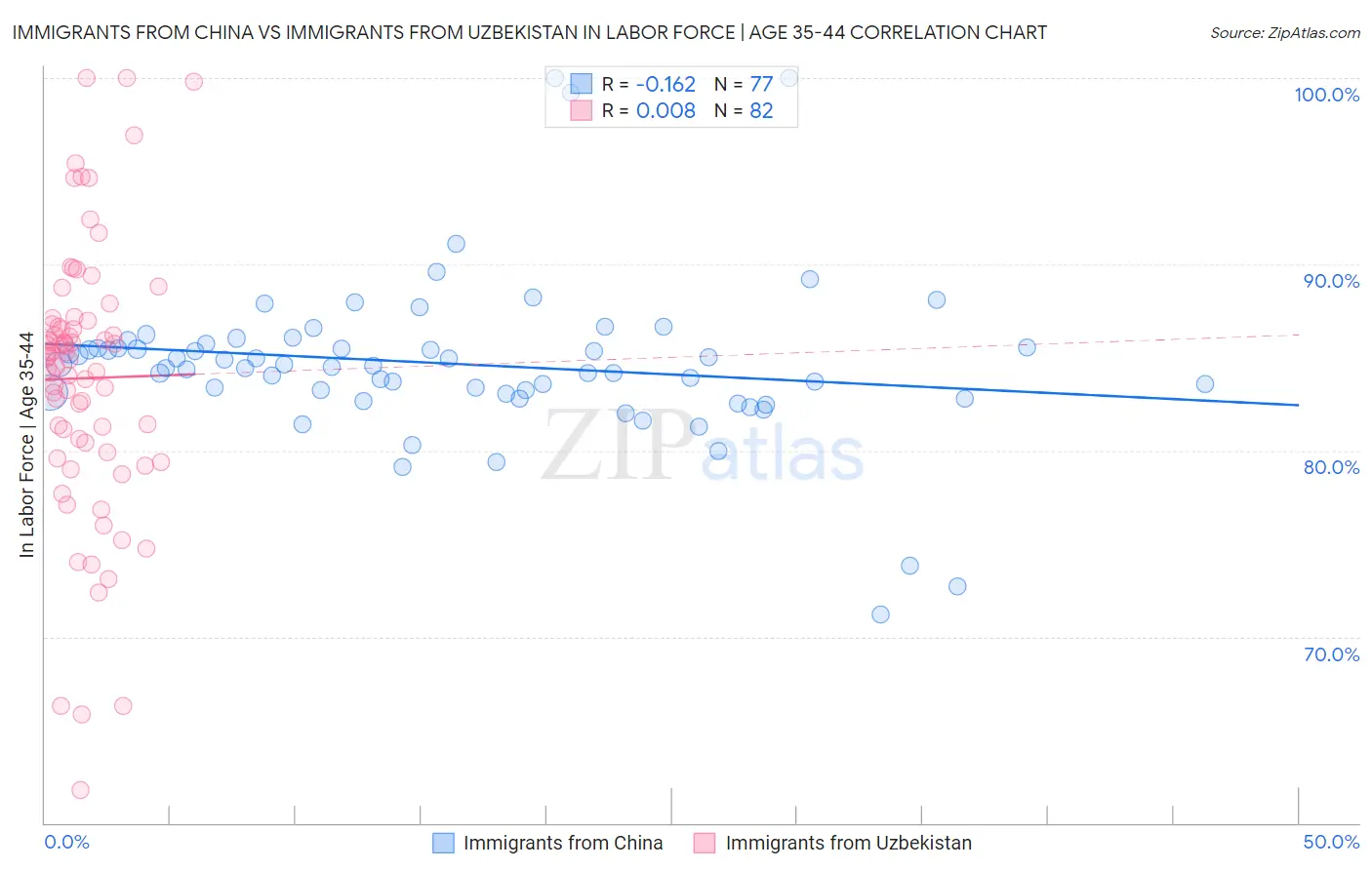 Immigrants from China vs Immigrants from Uzbekistan In Labor Force | Age 35-44