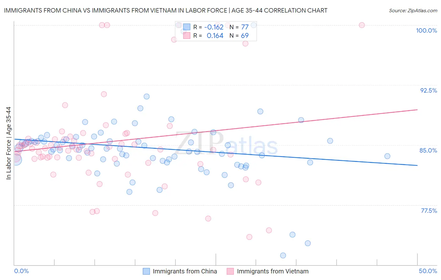 Immigrants from China vs Immigrants from Vietnam In Labor Force | Age 35-44