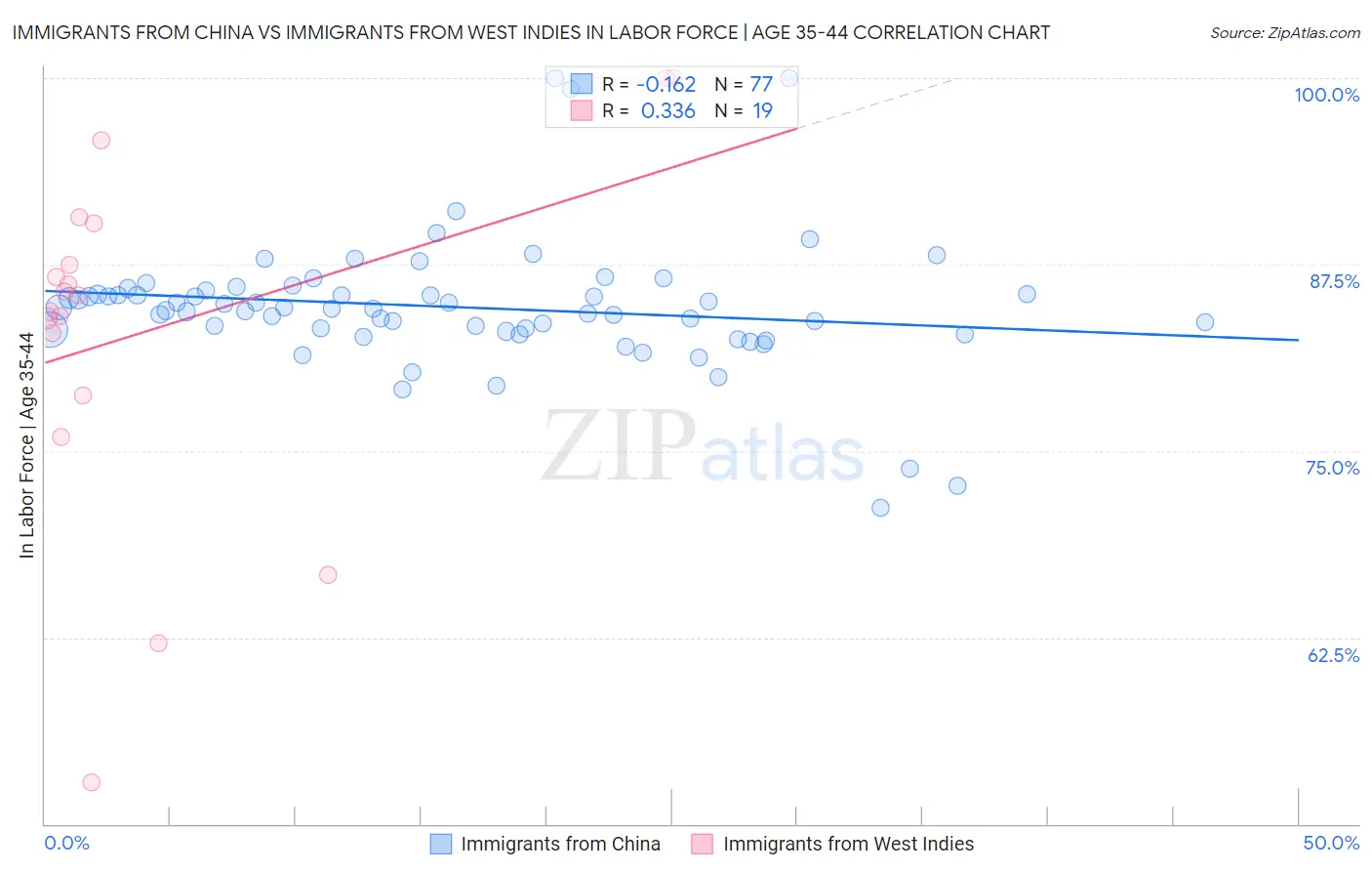 Immigrants from China vs Immigrants from West Indies In Labor Force | Age 35-44
