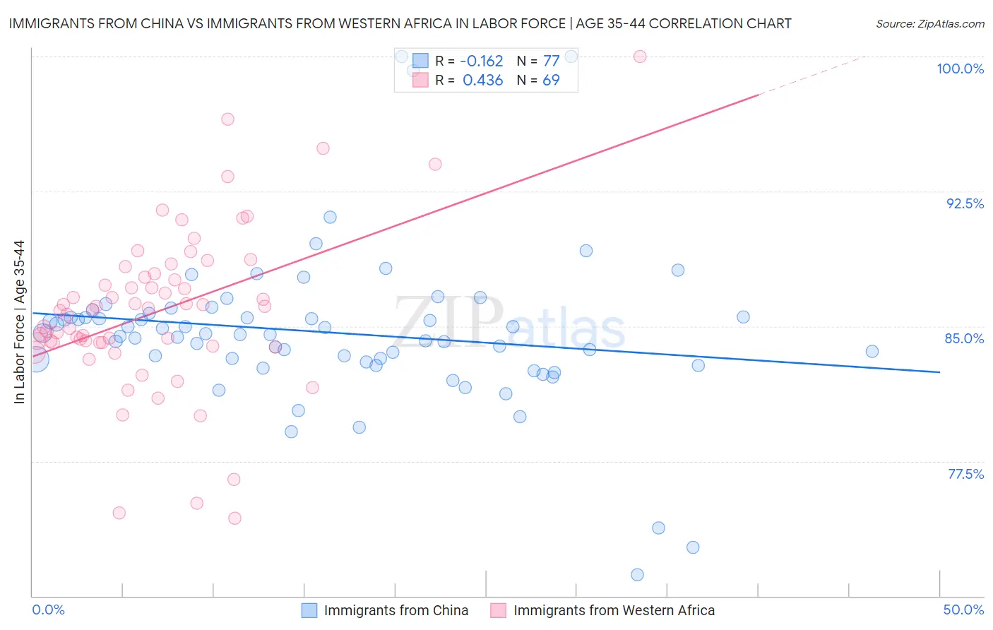 Immigrants from China vs Immigrants from Western Africa In Labor Force | Age 35-44