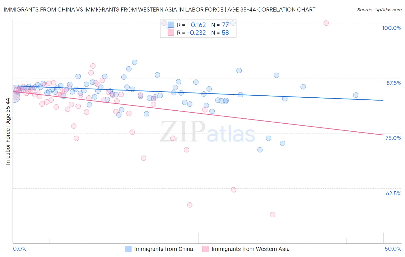 Immigrants from China vs Immigrants from Western Asia In Labor Force | Age 35-44