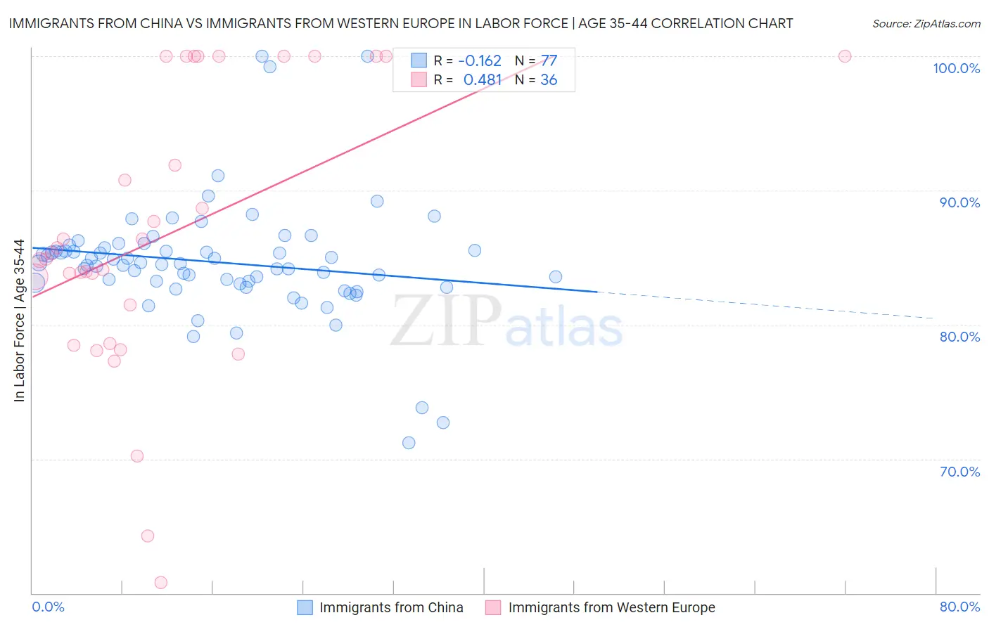 Immigrants from China vs Immigrants from Western Europe In Labor Force | Age 35-44