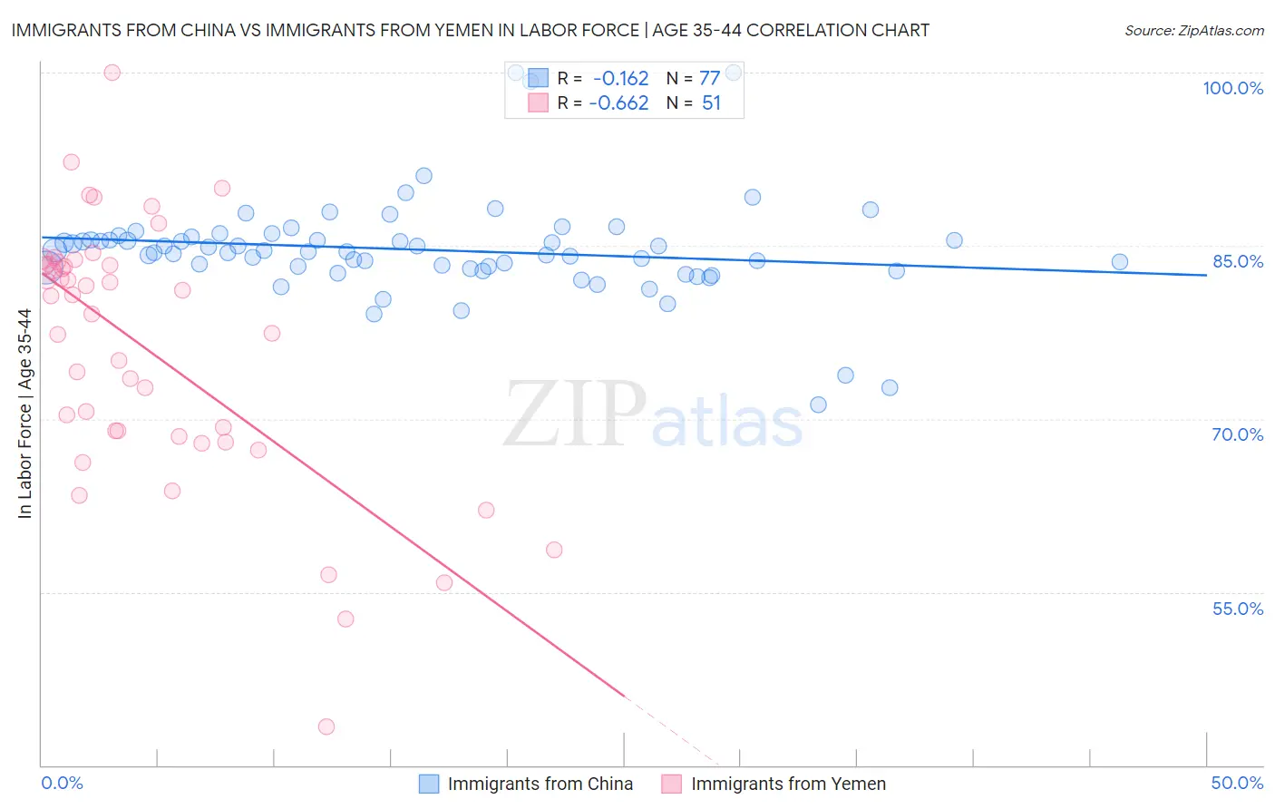 Immigrants from China vs Immigrants from Yemen In Labor Force | Age 35-44