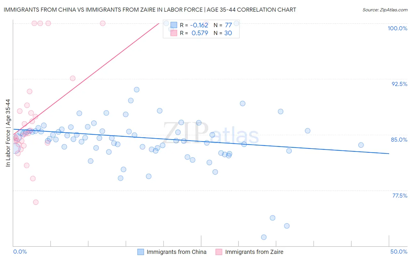 Immigrants from China vs Immigrants from Zaire In Labor Force | Age 35-44