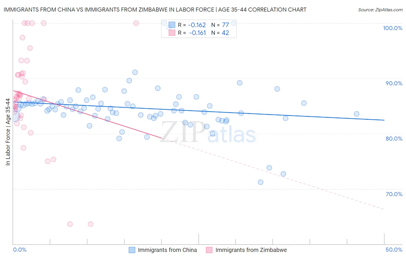 Immigrants from China vs Immigrants from Zimbabwe In Labor Force | Age 35-44