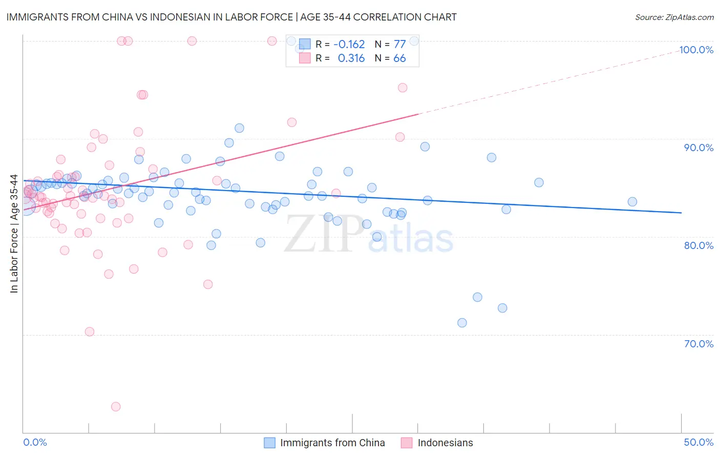 Immigrants from China vs Indonesian In Labor Force | Age 35-44
