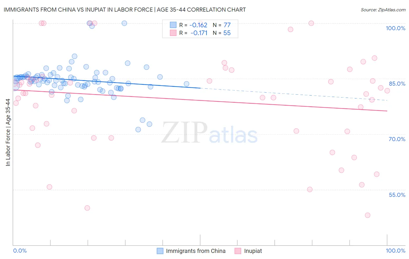 Immigrants from China vs Inupiat In Labor Force | Age 35-44