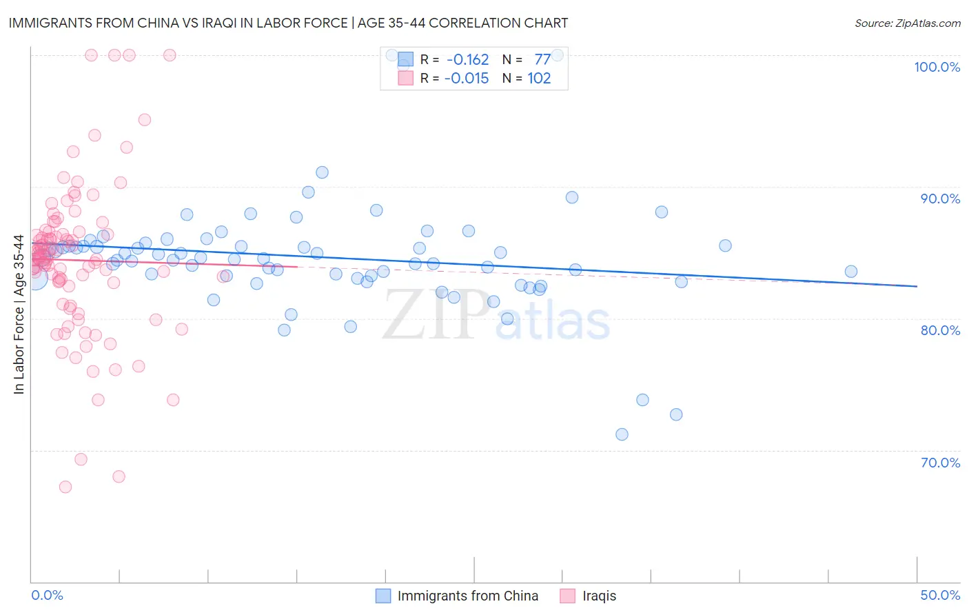 Immigrants from China vs Iraqi In Labor Force | Age 35-44