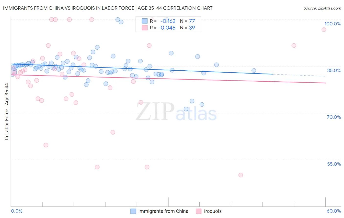 Immigrants from China vs Iroquois In Labor Force | Age 35-44