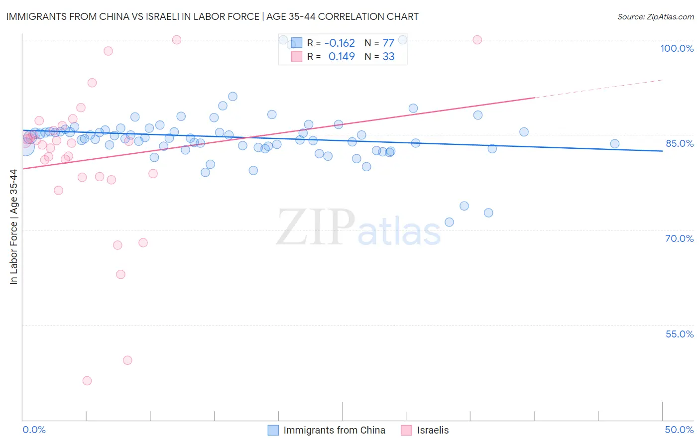 Immigrants from China vs Israeli In Labor Force | Age 35-44