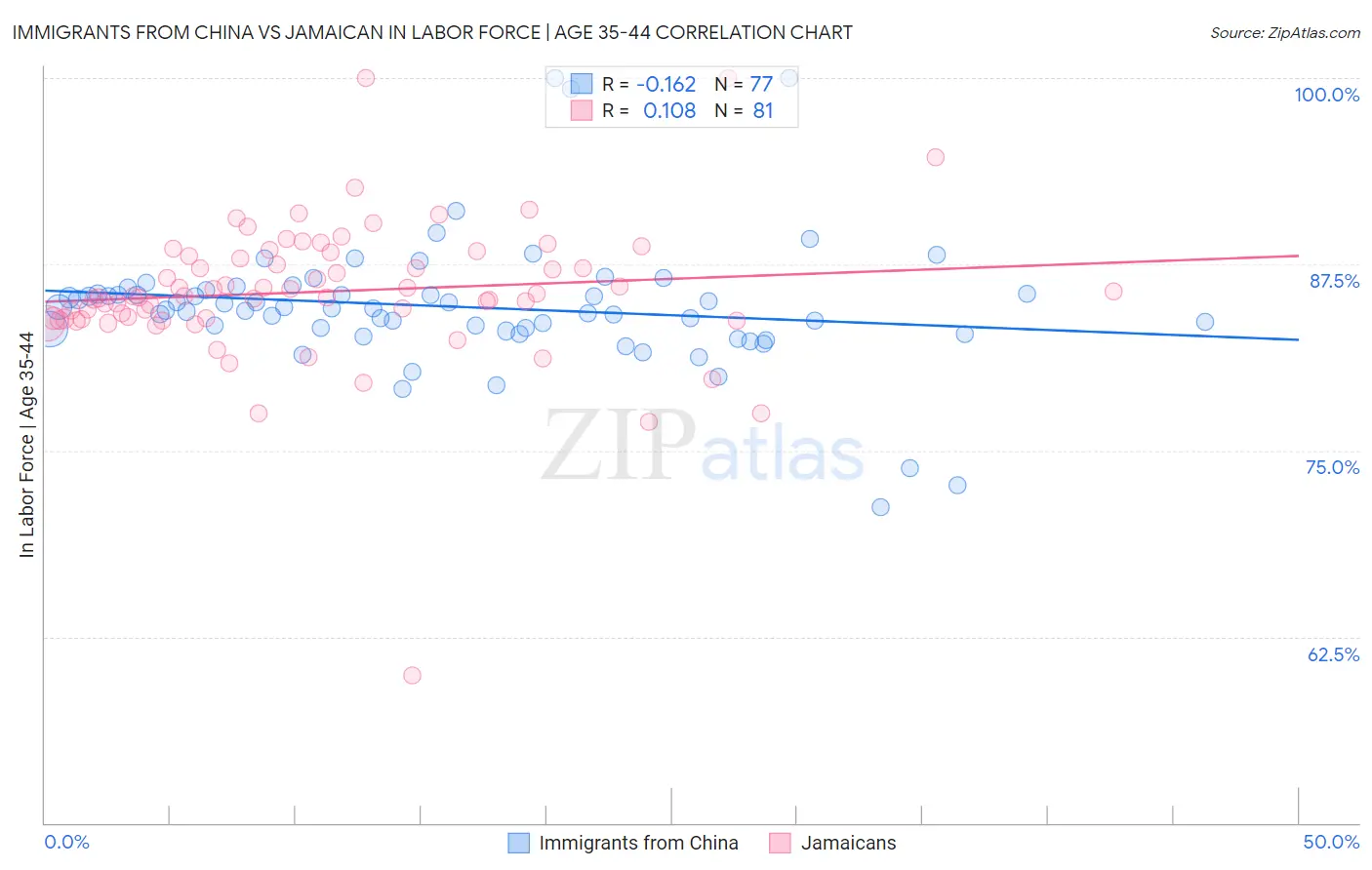 Immigrants from China vs Jamaican In Labor Force | Age 35-44