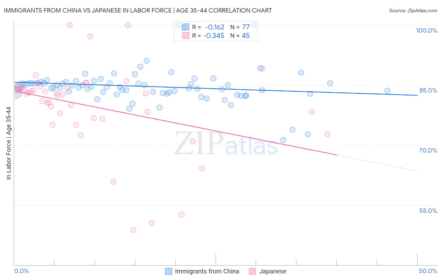 Immigrants from China vs Japanese In Labor Force | Age 35-44