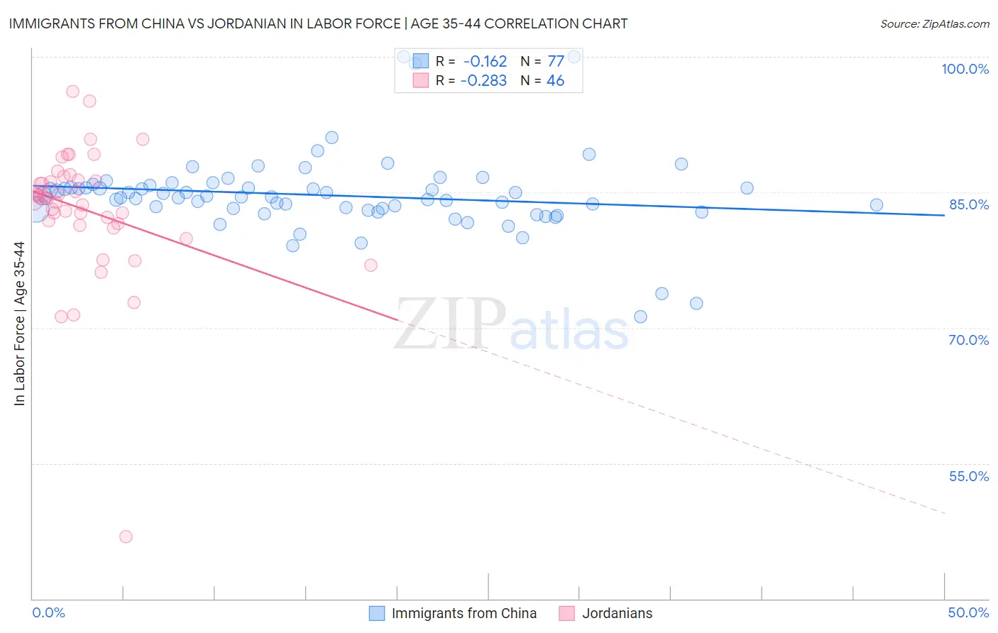 Immigrants from China vs Jordanian In Labor Force | Age 35-44