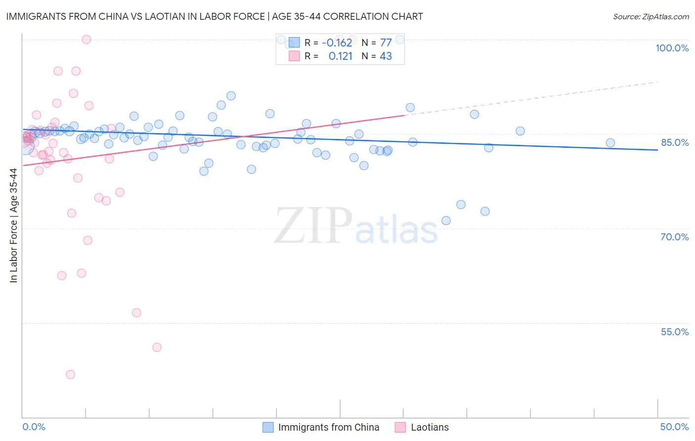 Immigrants from China vs Laotian In Labor Force | Age 35-44