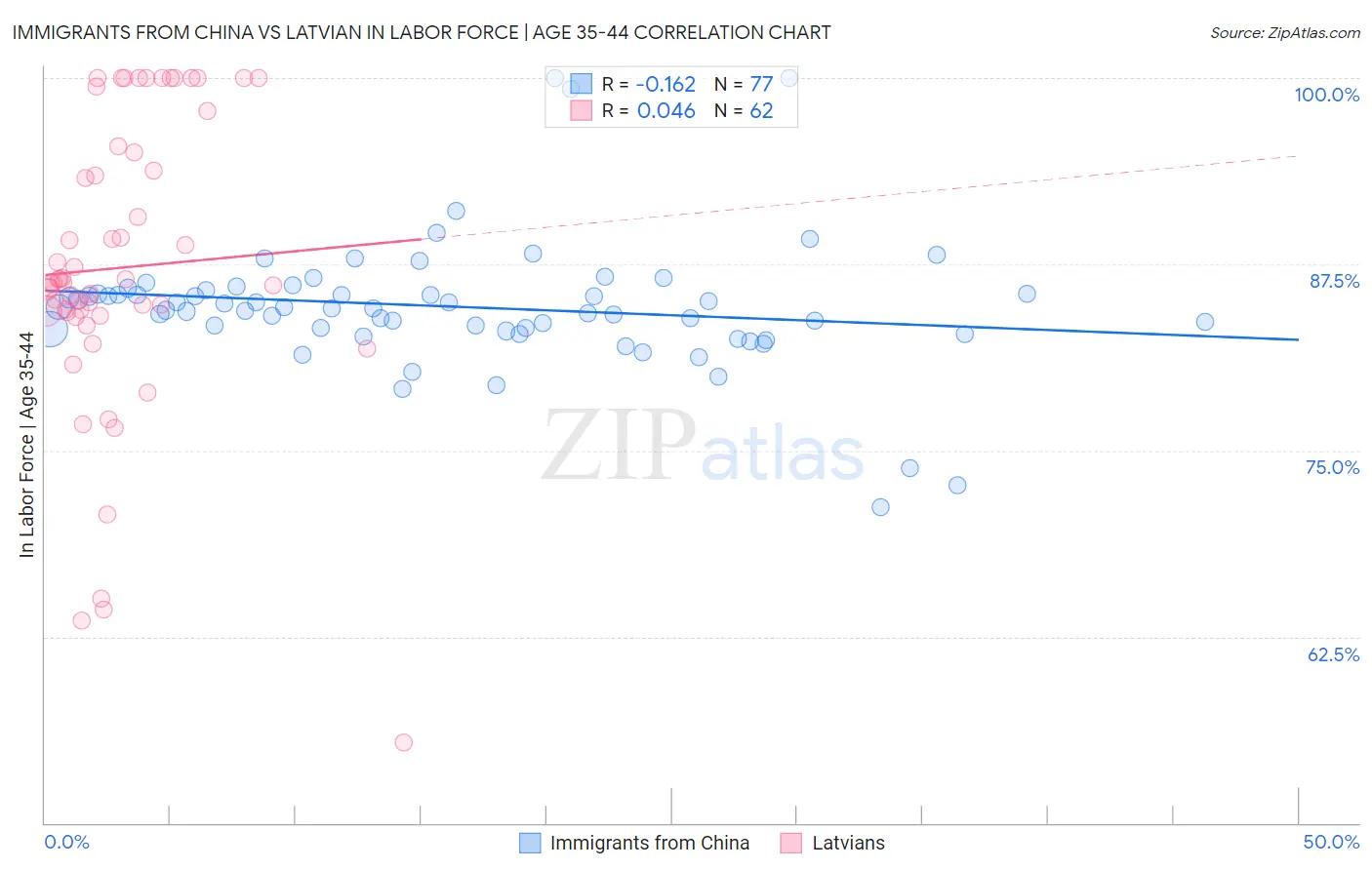 Immigrants from China vs Latvian In Labor Force | Age 35-44