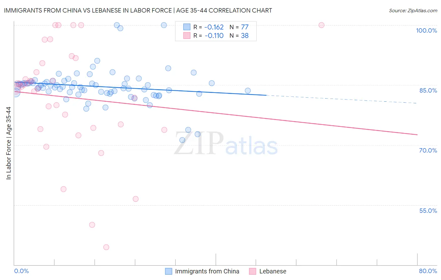 Immigrants from China vs Lebanese In Labor Force | Age 35-44