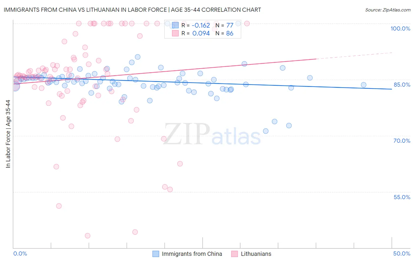 Immigrants from China vs Lithuanian In Labor Force | Age 35-44