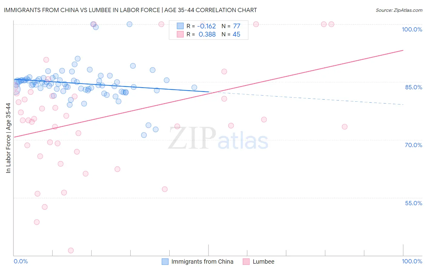 Immigrants from China vs Lumbee In Labor Force | Age 35-44