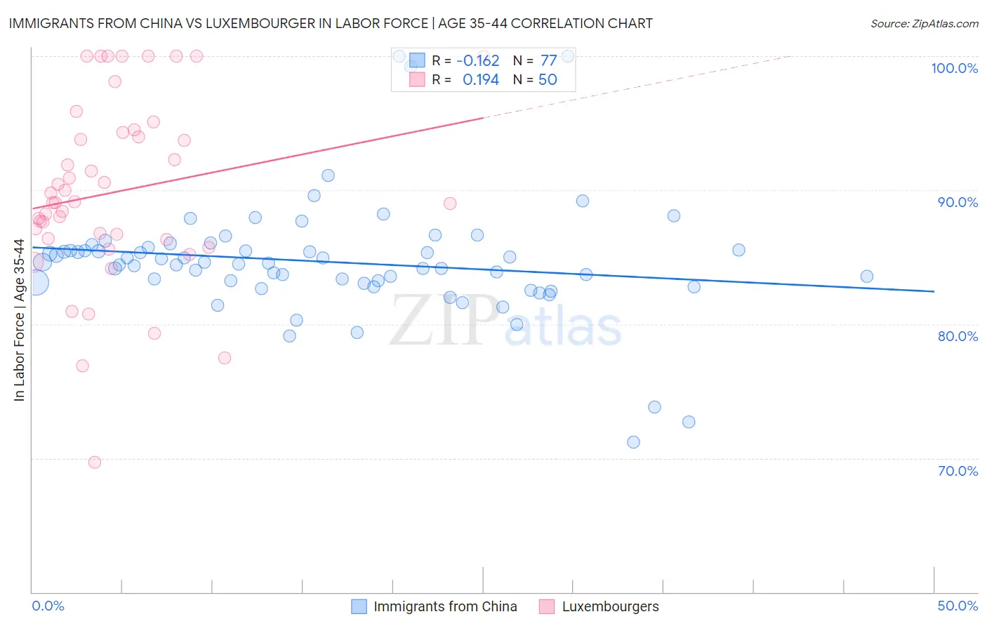 Immigrants from China vs Luxembourger In Labor Force | Age 35-44