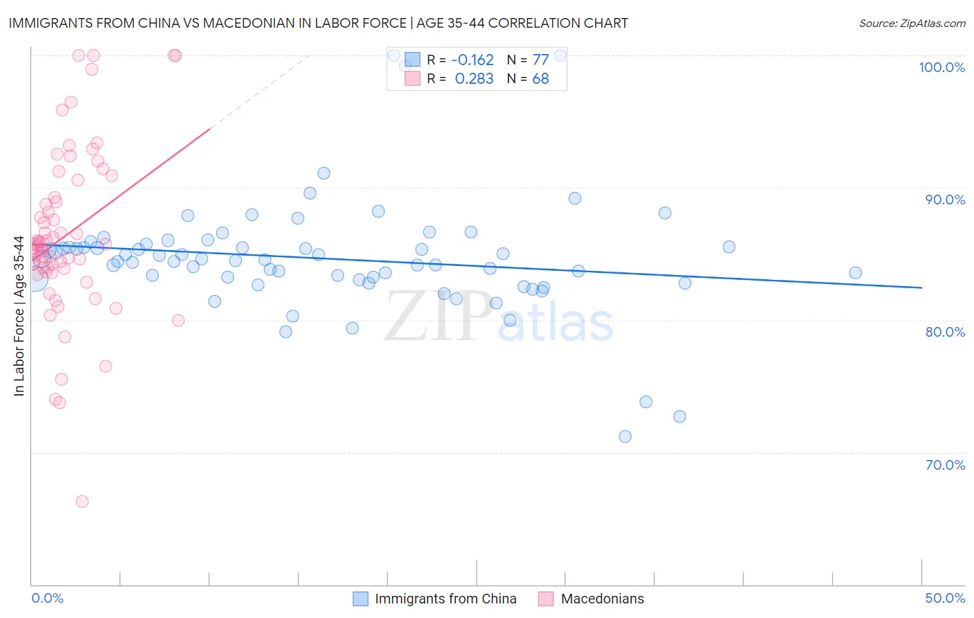 Immigrants from China vs Macedonian In Labor Force | Age 35-44