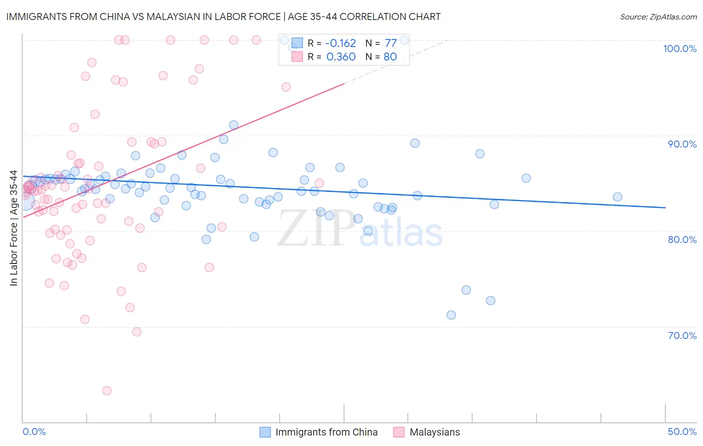 Immigrants from China vs Malaysian In Labor Force | Age 35-44