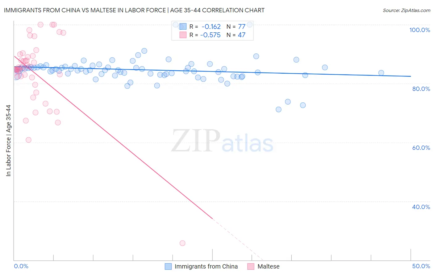 Immigrants from China vs Maltese In Labor Force | Age 35-44